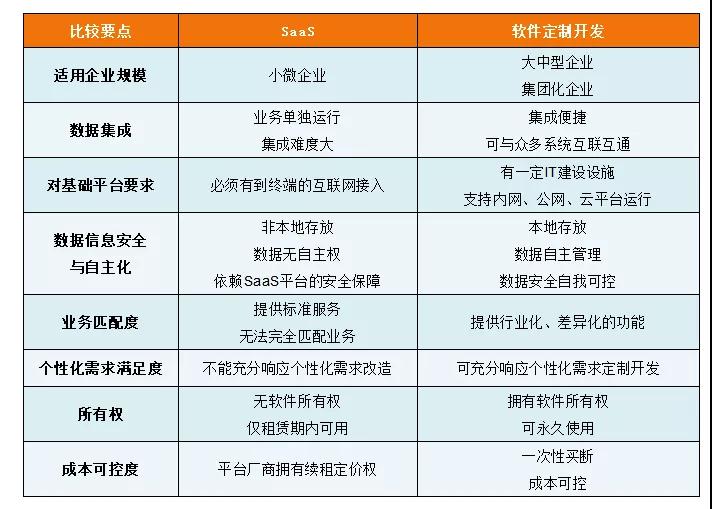 电子采购平台建设模式分析