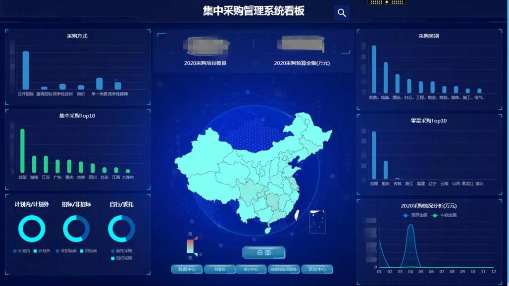 集中采购管理系统看板