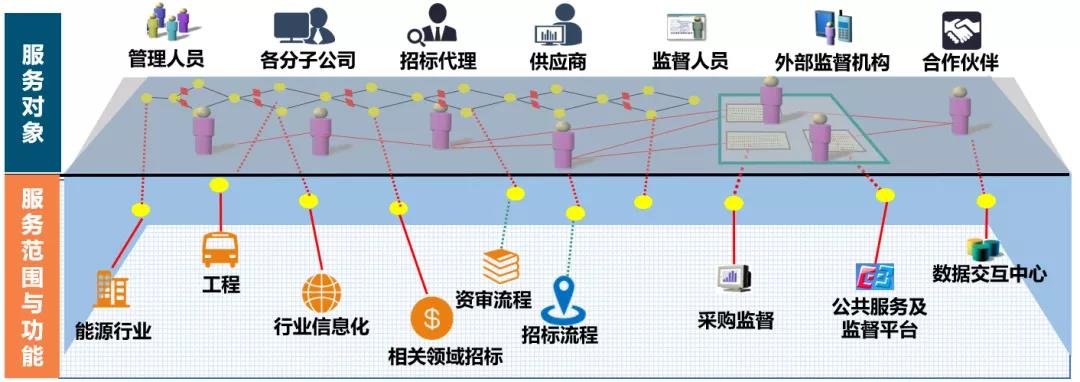 电子招标投标平台服务对象及范围