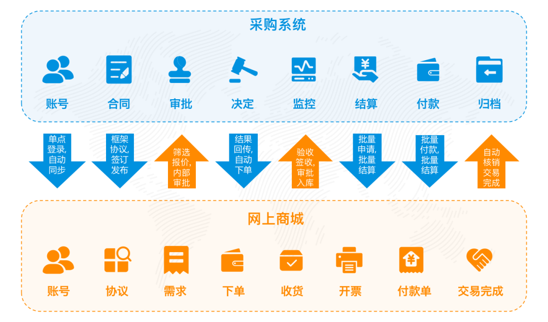 采购系统对接