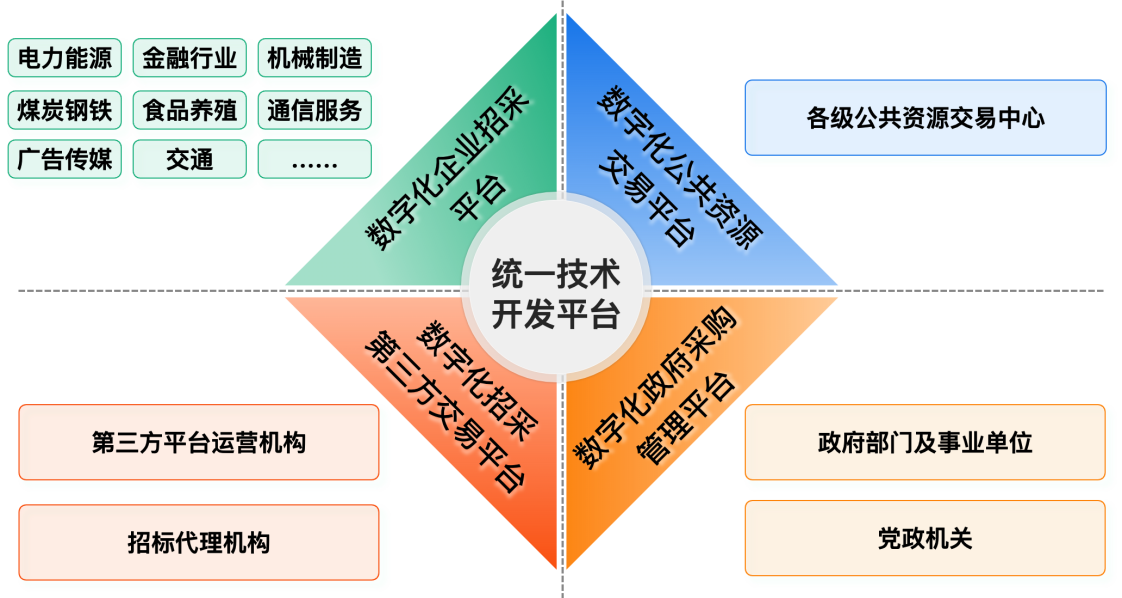 招标采购系统