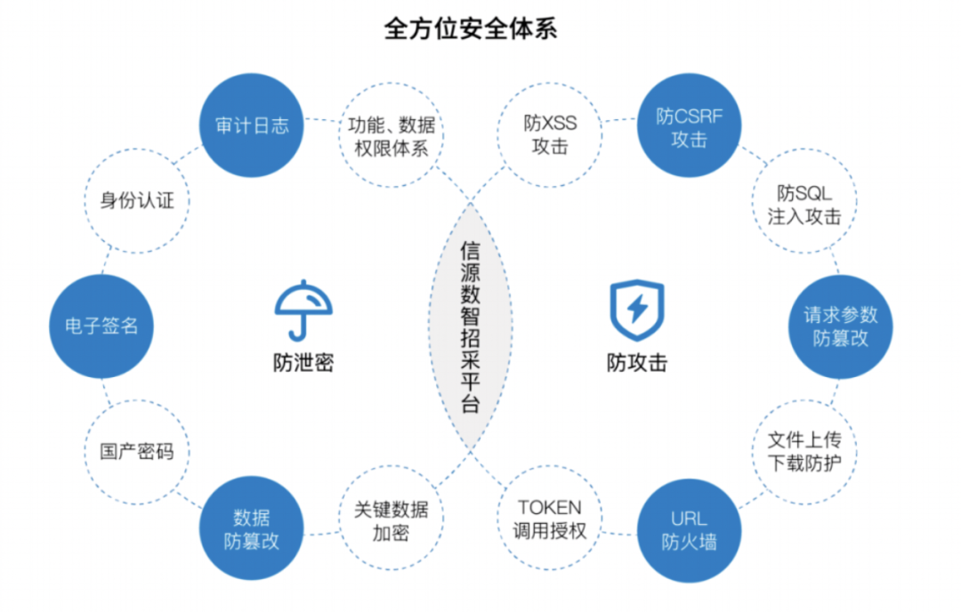 全方位安全体系