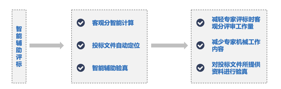 智能辅助评标体系