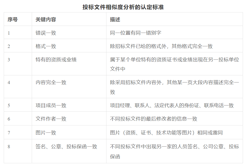 投标文件相似度分析